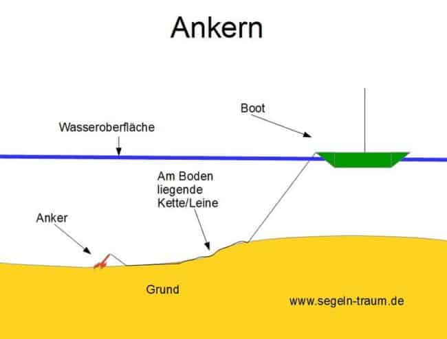Ankern - Grundlagen, Ablauf, Ankerplatz finden, Schwojen